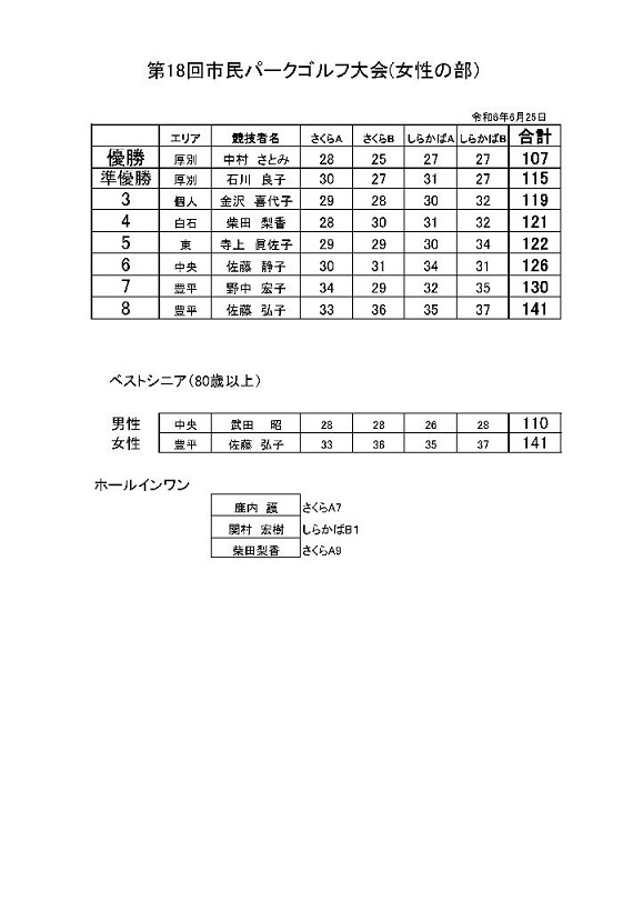 市民パーク女子の成績