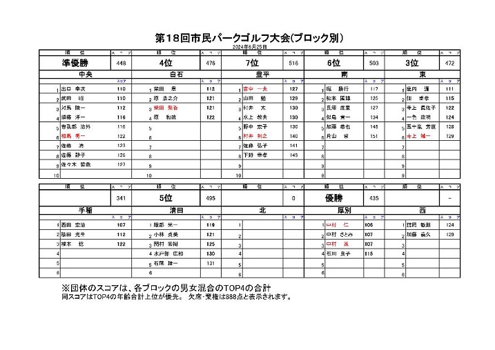 市民パーク団体成績