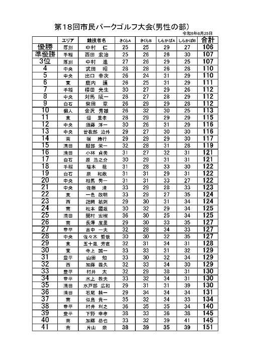 市民パーク男子の成績